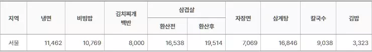 한국소비자원 참가격 외식비 서비스가격정보