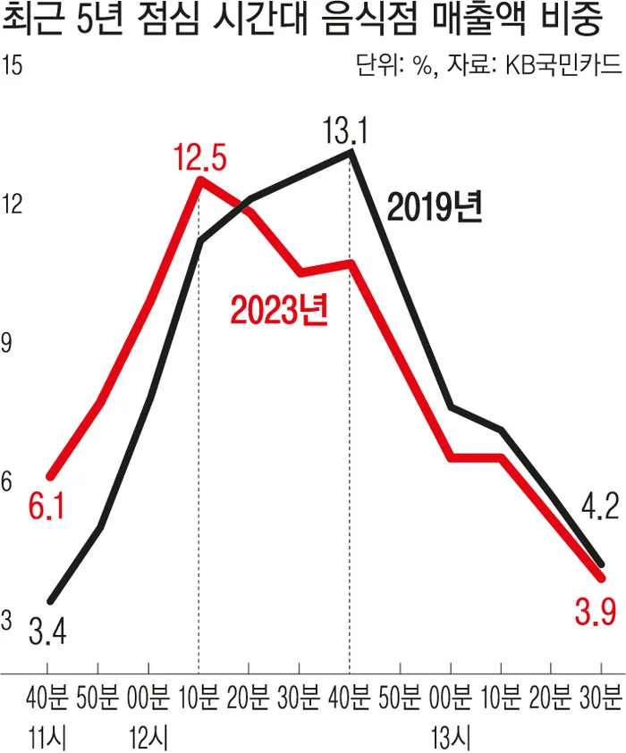 직장인 점심시간 매출 발생 추이